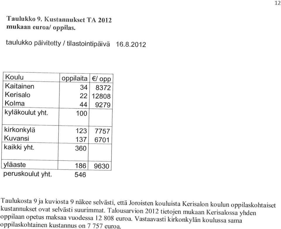 Talousarvion 201 2 tietojen mukaan Kerisalossa yhden oppilaan opetus rnaksaa vuodessa 12 808 euroa.