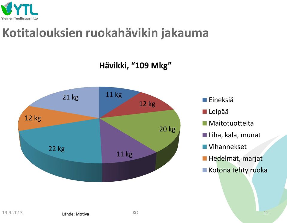 Maitotuotteita Liha, kala, munat 22 kg 11 kg