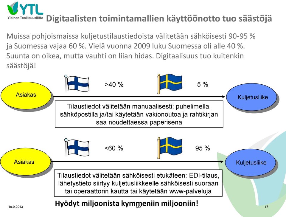 Asiakas >40 % 5 % Tilaustiedot välitetään manuaalisesti: puhelimella, sähköpostilla ja/tai käytetään vakionoutoa ja rahtikirjan saa noudettaessa paperisena Kuljetusliike Asiakas