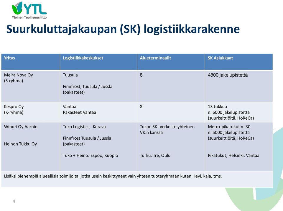 n. 6000 jakelupistettä (suurkeittiöitä, HoReCa) Tukon SK -verkosto yhteinen VK:n kanssa Metro-pikatukut n. 30 n.