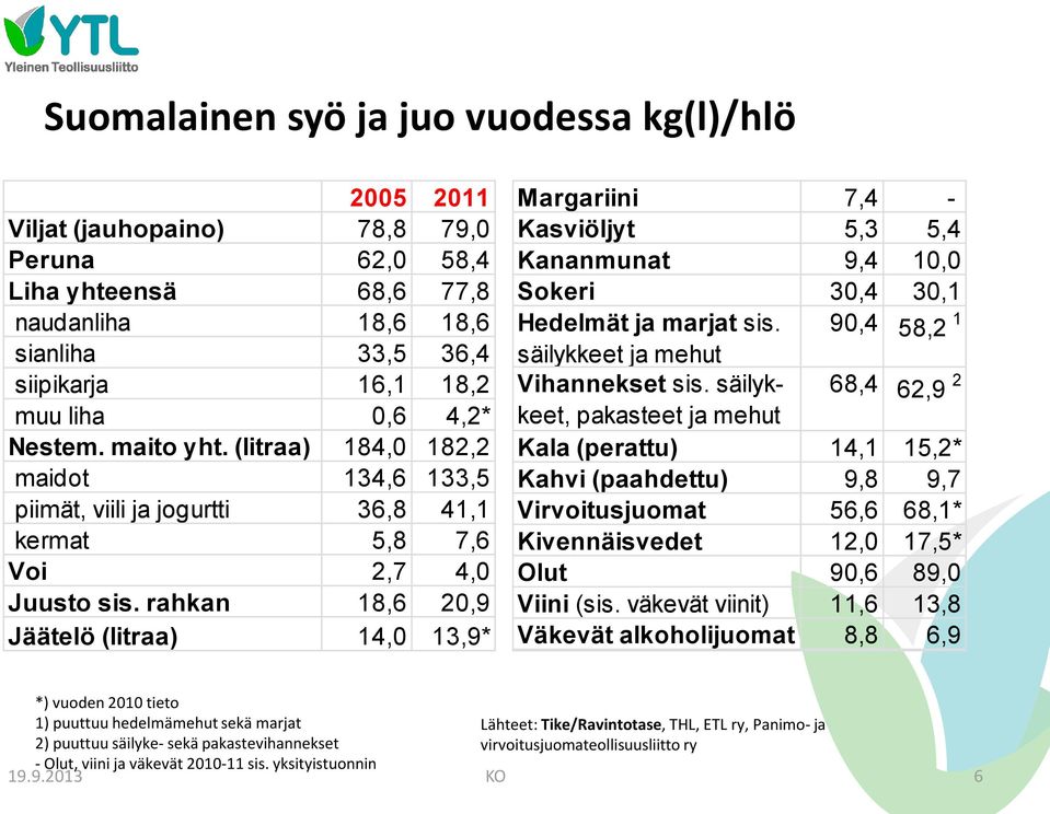 rahkan 18,6 20,9 Jäätelö (litraa) 14,0 13,9* Margariini 7,4 - Kasviöljyt 5,3 5,4 Kananmunat 9,4 10,0 Sokeri 30,4 30,1 Hedelmät ja marjat sis. 90,4 58,2 1 säilykkeet ja mehut Vihannekset sis.