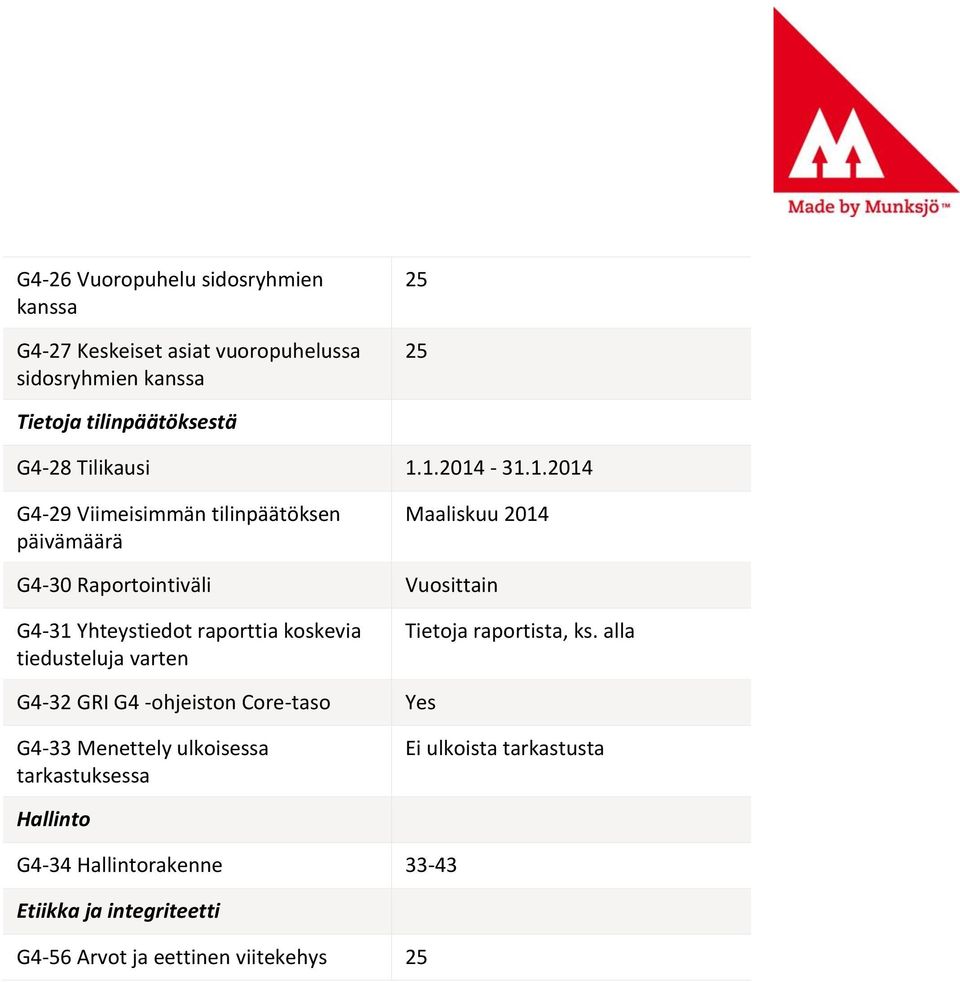 1.2014-31.1.2014 G4-29 Viimeisimmän tilinpäätöksen päivämäärä Maaliskuu 2014 G4-30 Raportointiväli Vuosittain G4-31 Yhteystiedot