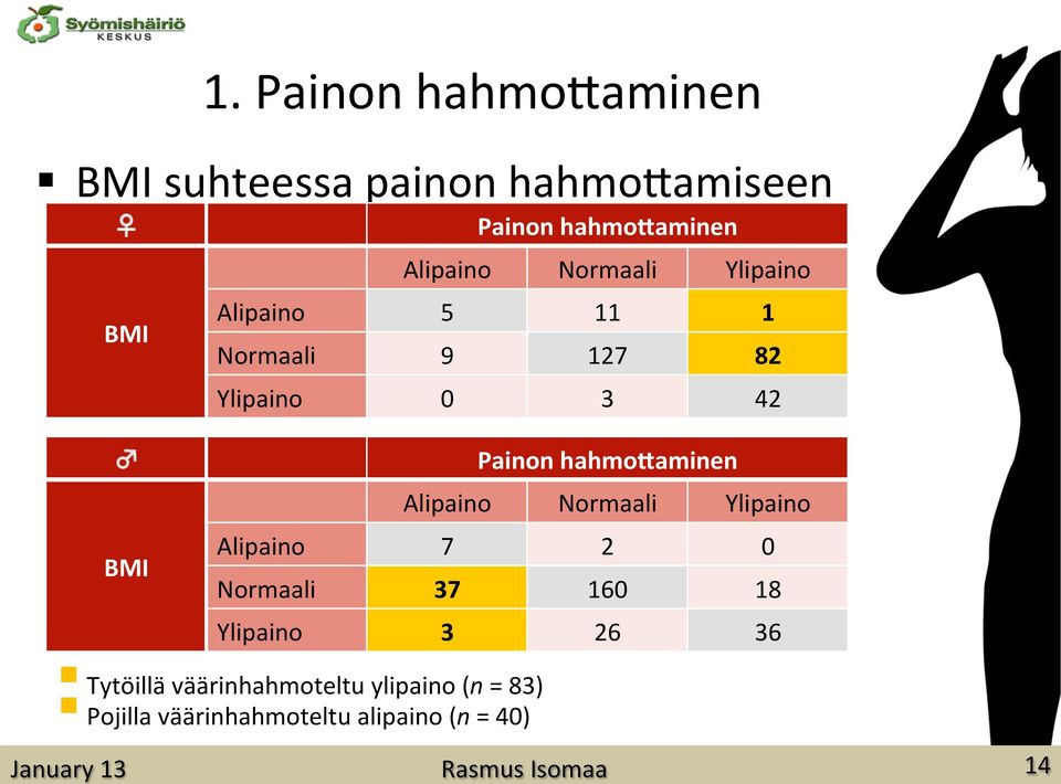 hahmobaminen Alipaino Normaali Ylipaino Alipaino 7 2 0 Normaali 37 160 18 Ylipaino 3 26