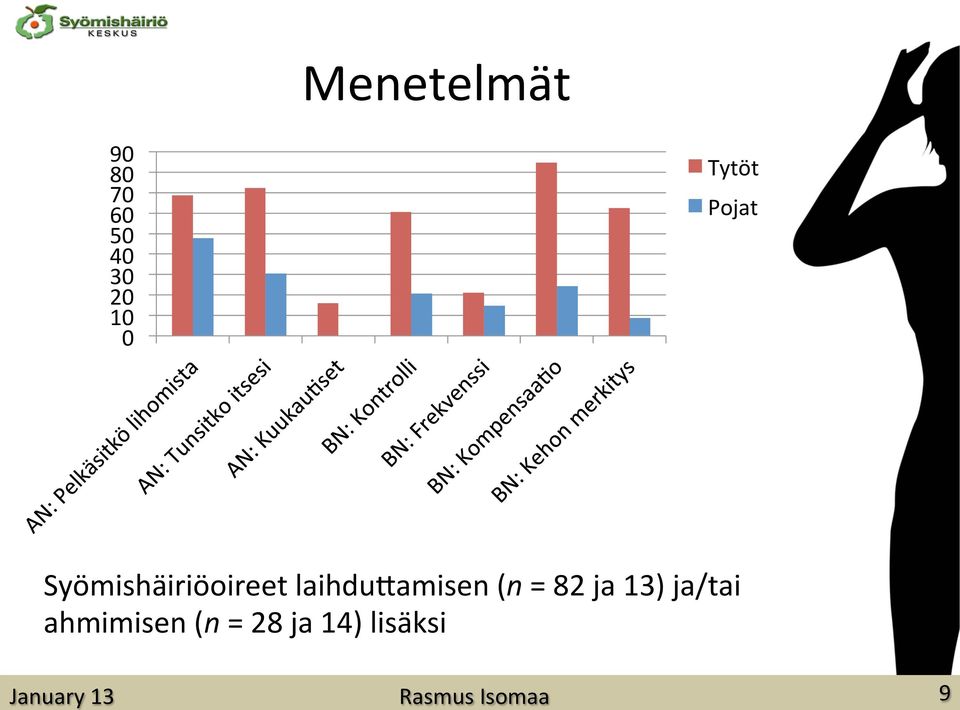 laihdudamisen (n = 82 ja 13) ja/tai