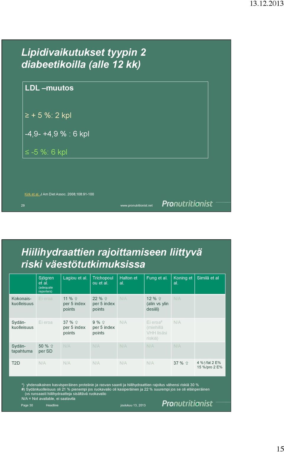 Similä et al Kokonaiskuolleisuus Ei eroa 11 % ñ per 5 index points 22 % ñ per 5 index points N/A 12 % ñ (alin vs ylin desiili) N/A Sydänkuolleisuus Sydäntapahtuma Ei eroa 50 % ñ per SD 37 % ñ per 5