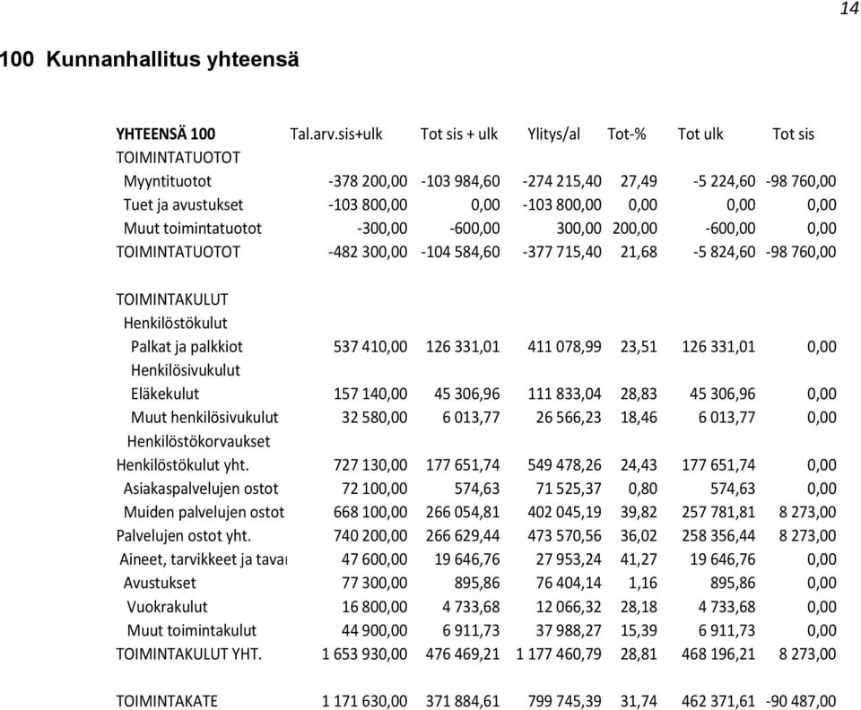 toimintatuotot -300,00-600,00 300,00 200,00-600,00 0,00-482 300,00-104 584,60-377 715,40 21,68-5 824,60-98 760,00 Palkat ja palkkiot 537 410,00 126 331,01 411 078,99 23,51 126 331,01 0,00 Eläkekulut