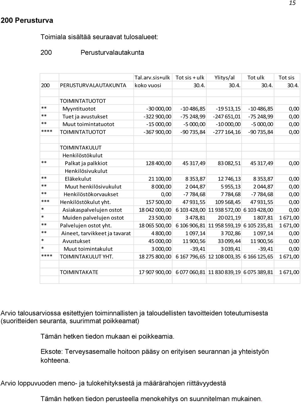000,00-5 000,00 0,00 **** -367 900,00-90 735,84-277 164,16-90 735,84 0,00 ** Palkat ja palkkiot 128 400,00 45 317,49 83 082,51 45 317,49 0,00 ** Eläkekulut 21 100,00 8 353,87 12 746,13 8 353,87 0,00