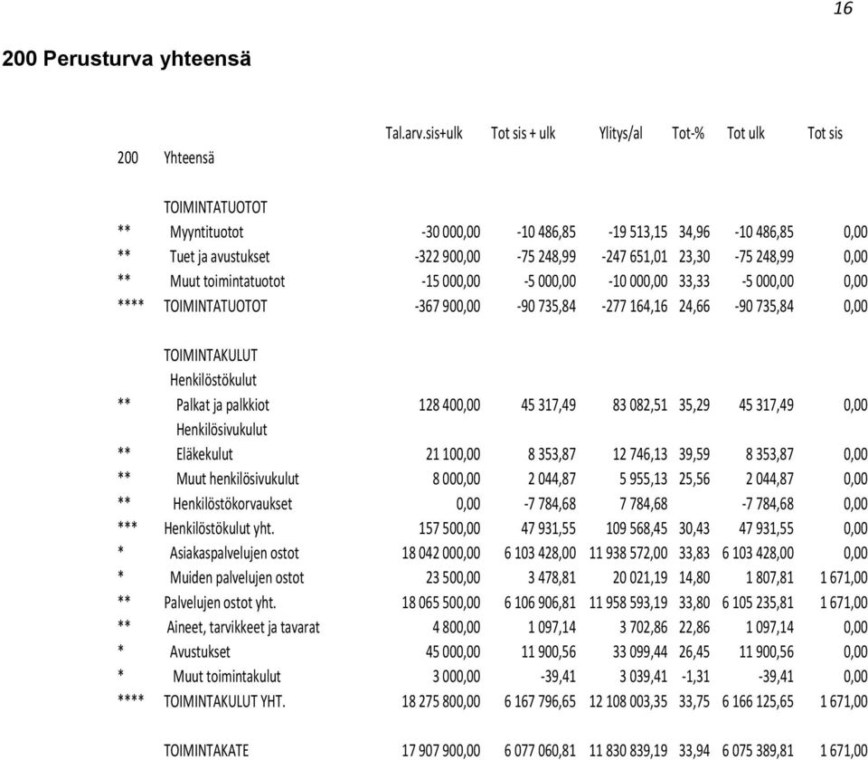 ** Muut toimintatuotot -15 000,00-5 000,00-10 000,00 33,33-5 000,00 0,00 **** -367 900,00-90 735,84-277 164,16 24,66-90 735,84 0,00 ** Palkat ja palkkiot 128 400,00 45 317,49 83 082,51 35,29 45