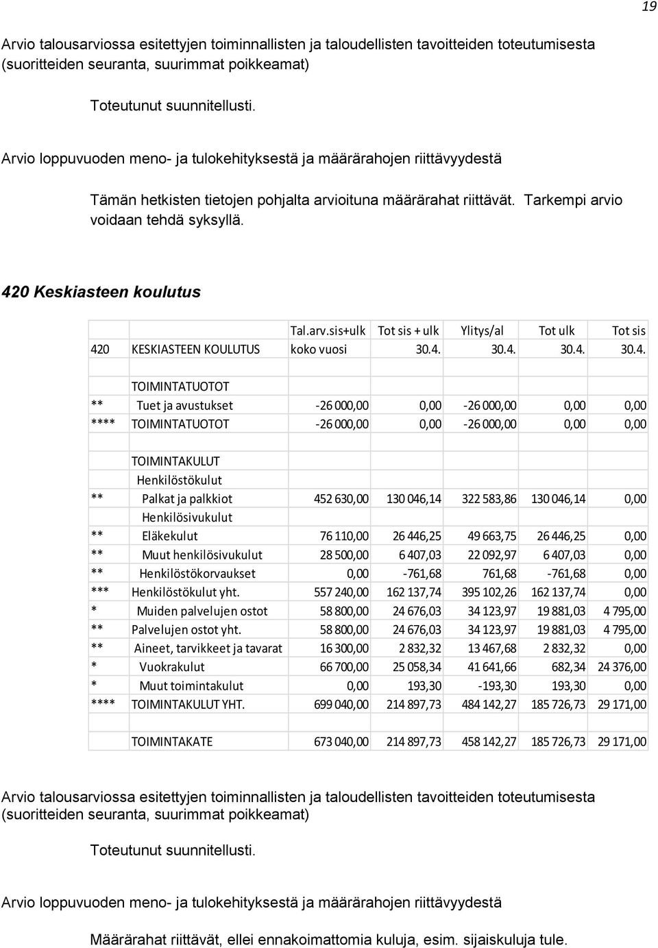 Eläkekulut 76 110,00 26 446,25 49 663,75 26 446,25 0,00 ** Muut henkilösivukulut 28 500,00 6 407,03 22 092,97 6 407,03 0,00 ** Henkilöstökorvaukset 0,00-761,68 761,68-761,68 0,00 *** yht.