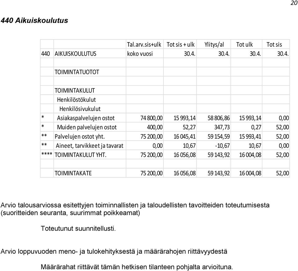 75 200,00 16 045,41 59 154,59 15 993,41 52,00 ** Aineet, tarvikkeet ja tavarat 0,00 10,67-10,67 10,67 0,00 **** YHT.