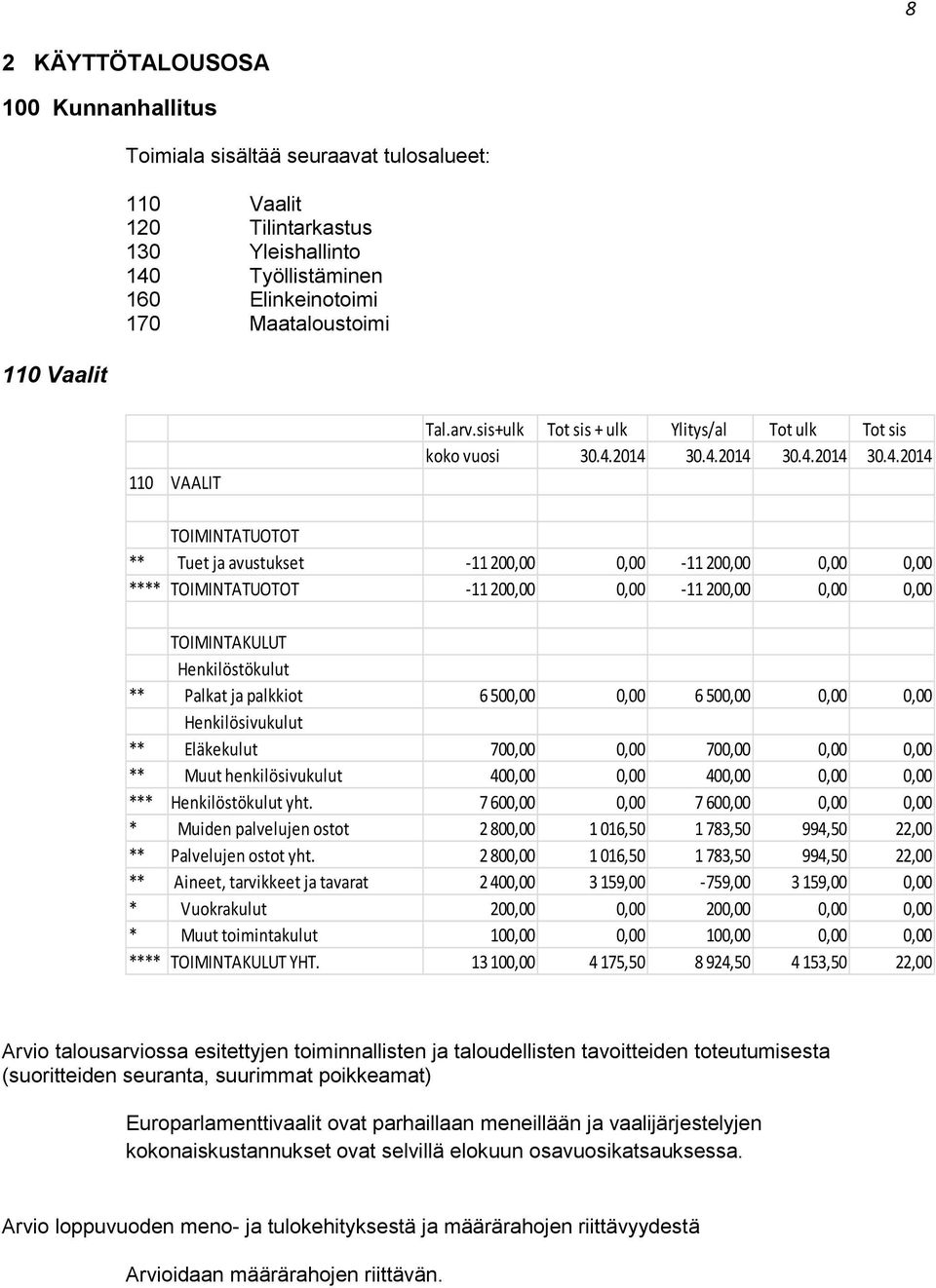 2014 30.4.2014 30.4.2014 30.4.2014 ** Tuet ja avustukset -11 200,00 0,00-11 200,00 0,00 0,00 **** -11 200,00 0,00-11 200,00 0,00 0,00 ** Palkat ja palkkiot 6 500,00 0,00 6 500,00 0,00 0,00 **