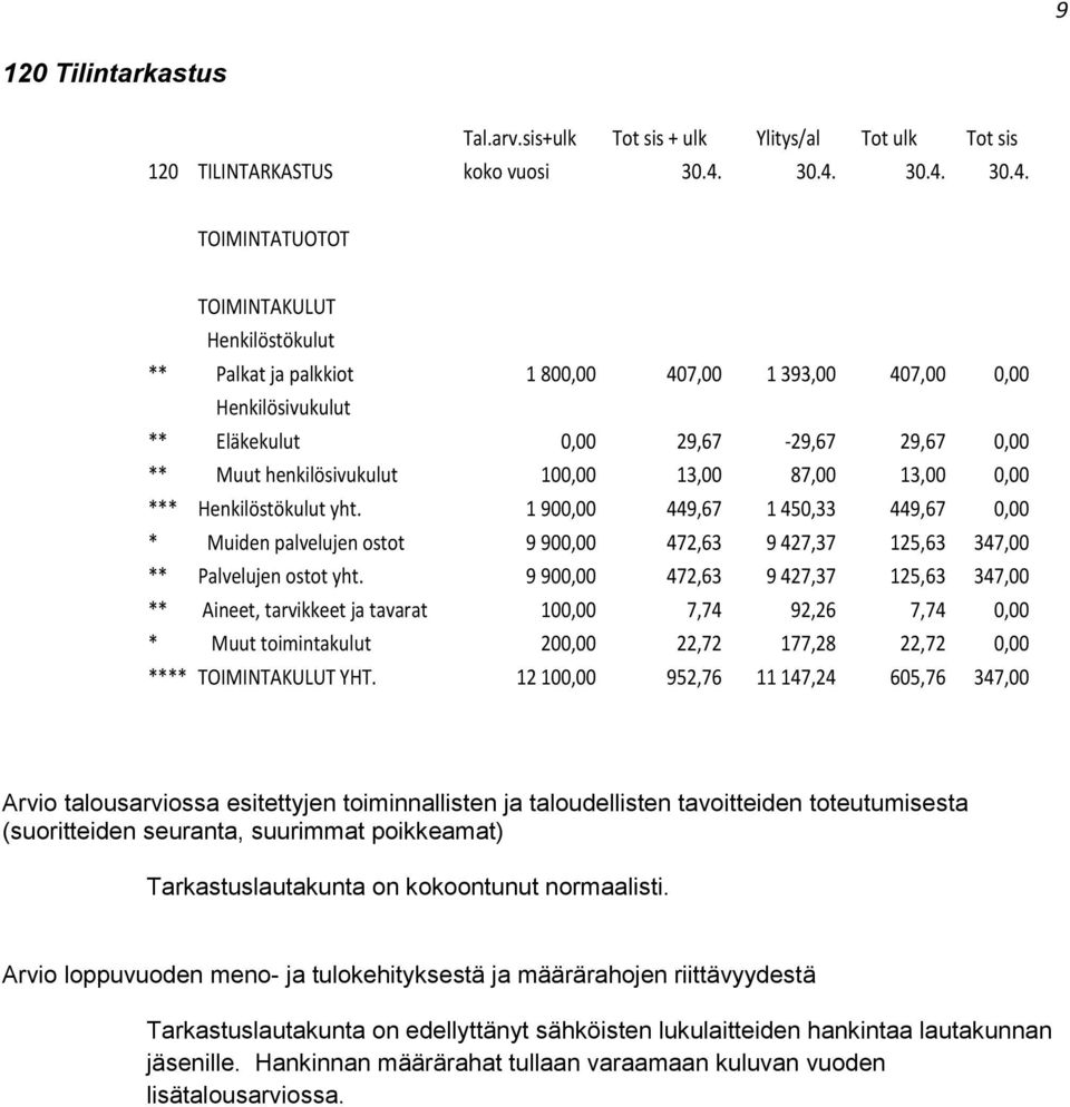 1 900,00 449,67 1 450,33 449,67 0,00 * Muiden palvelujen ostot 9 900,00 472,63 9 427,37 125,63 347,00 ** Palvelujen ostot yht.
