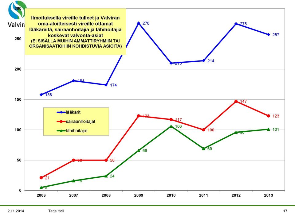 ORGANISAATIOIHIN KOHDISTUVIA ASIOITA) 276 275 257 200 210 214 181 174 150 158 147 100 lääkärit