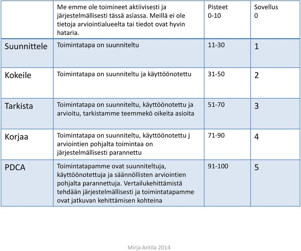 käyttöönotettu ja arvioitu, tarkistamme teemmekö oikeita asioita 51-70 3 Korjaa PDCA Toimintatapa on suunniteltu, käyttöönotettu j arviointien pohjalta toimintaa on järjestelmällisesti