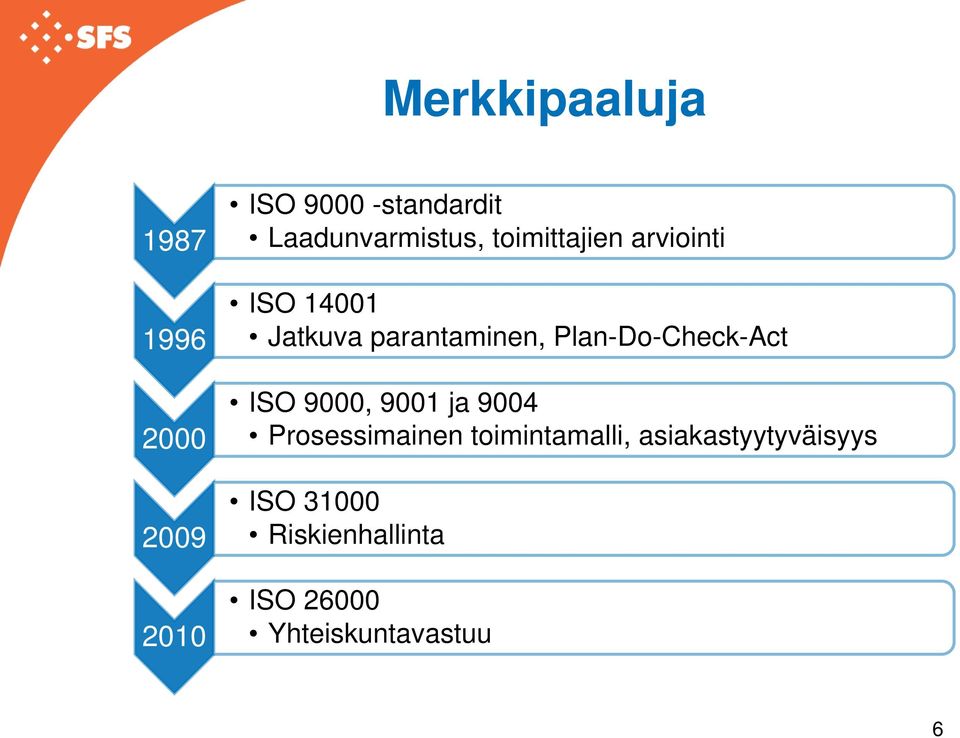 parantaminen, Plan-Do-Check-Act ISO 9000, 9001 ja 9004 Prosessimainen