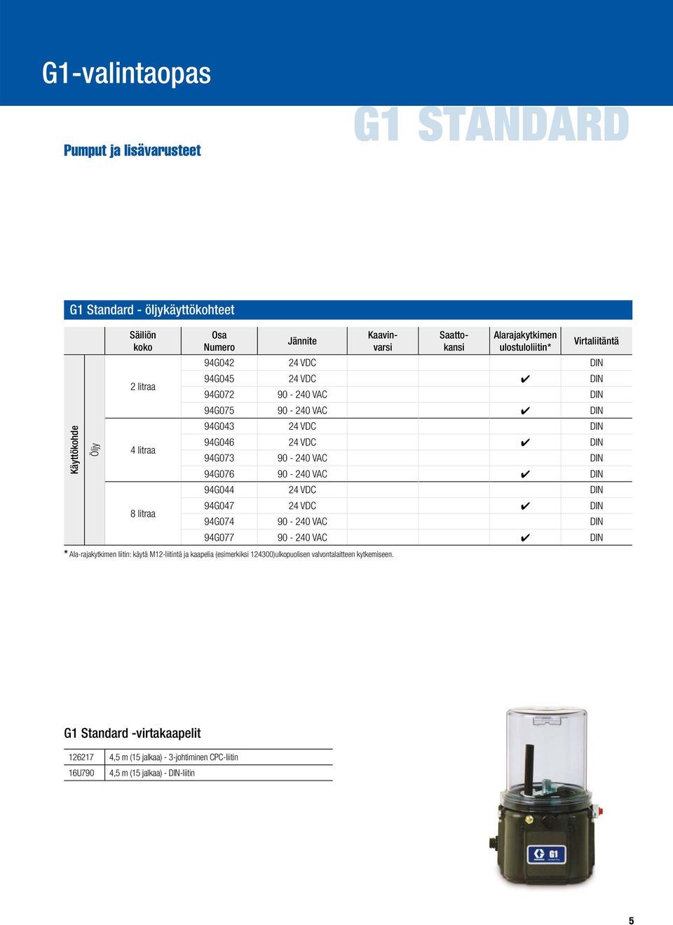 VAC DIN 94G076 90-240 VAC DIN 94G044 24 VDC DIN 94G047 24 VDC DIN 8 litraa 94G074 90-240 VAC DIN 94G077 90-240 VAC DIN * Ala-rajakytkimen liitin: käytä M12-liitintä ja kaapelia