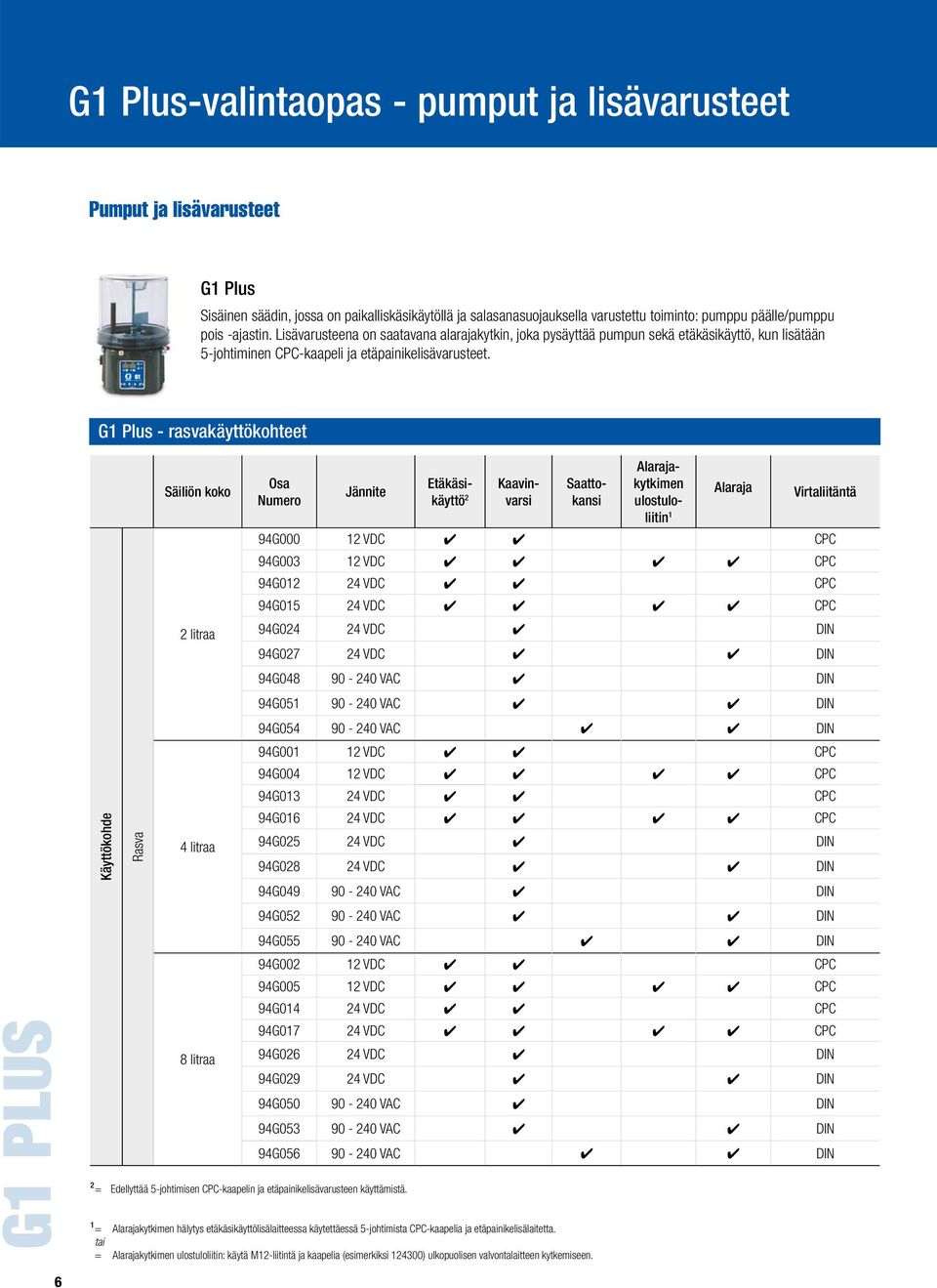 G1 Plus - rasvakäyttökohteet G1 PLUS Käyttökohde Rasva Säiliön koko 2 litraa 4 litraa 8 litraa Osa Numero Jännite 2 = Edellyttää 5-johtimisen CPC-kaapelin ja etäpainikelisävarusteen käyttämistä.