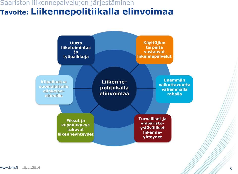 Liikennepolitiikalla elinvoimaa Enemmän vaikuttavuutta vähemmällä rahalla Vastuullinen, ennakoitava liikennepolitiikka Infra alustana Älykäs,