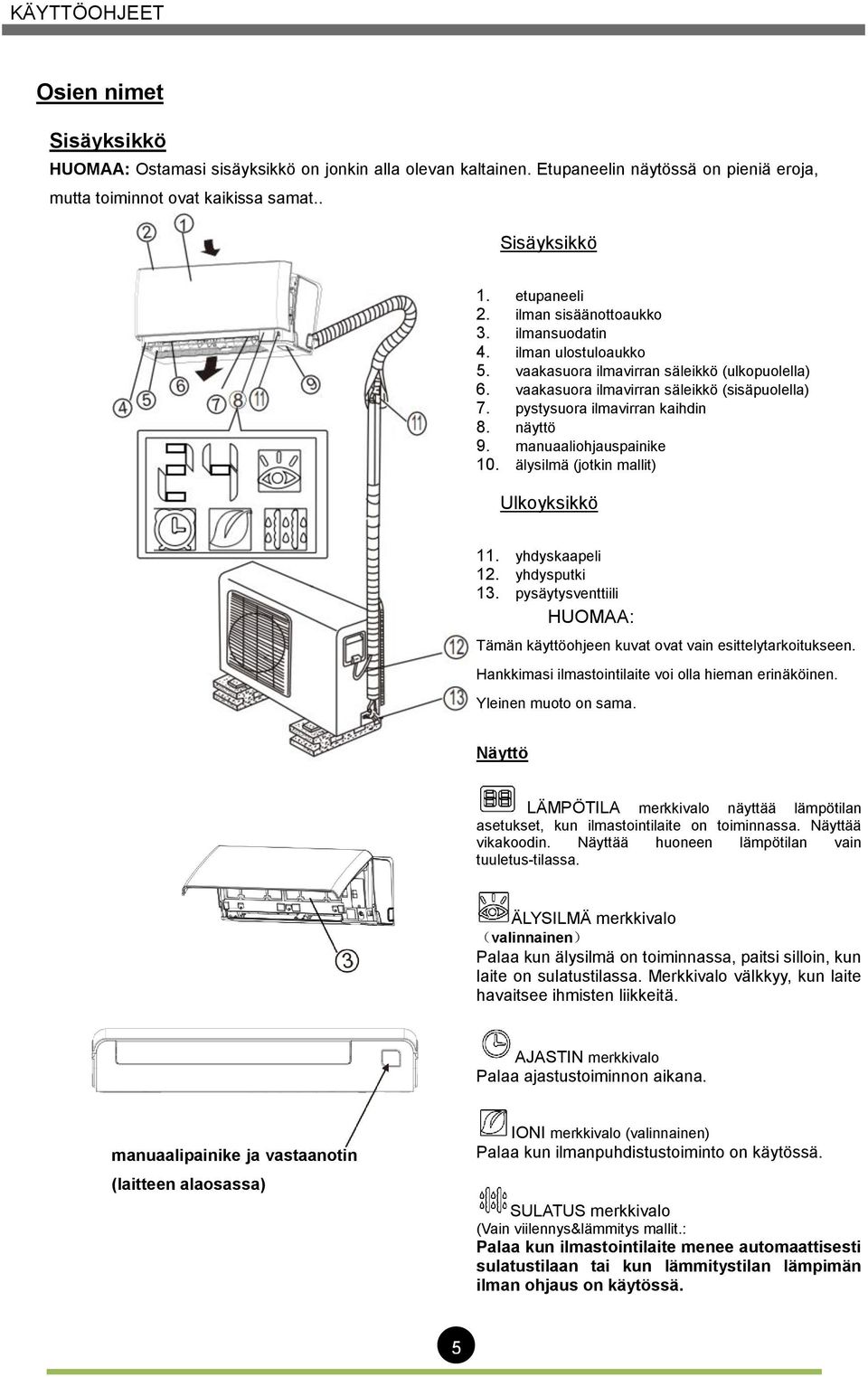 pystysuora ilmavirran kaihdin 8. näyttö 9. manuaaliohjauspainike 10. älysilmä (jotkin mallit) Ulkoyksikkö 11. yhdyskaapeli 12. yhdysputki 13.