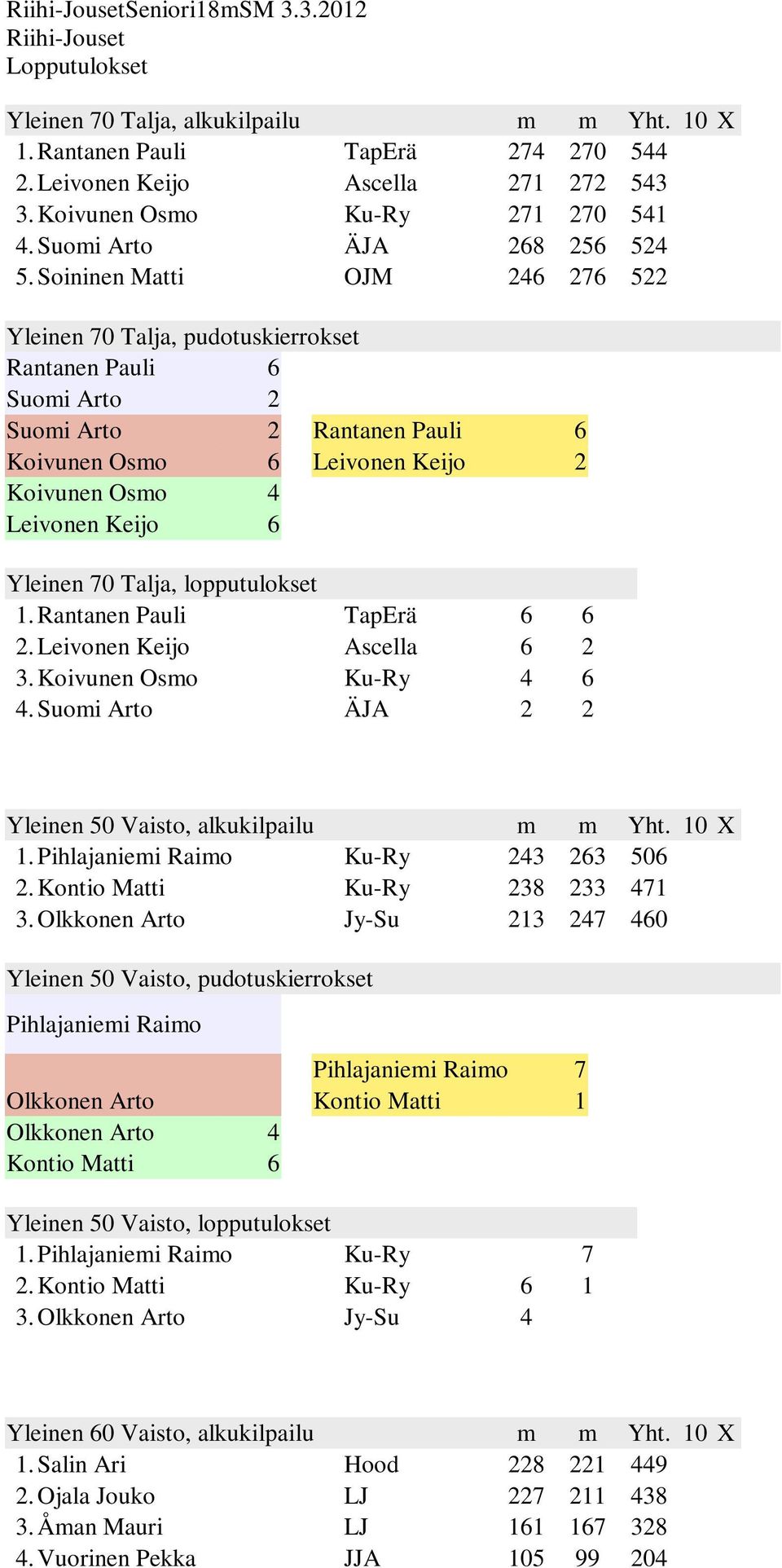 Soininen Matti OJM 24 27 522 Yleinen 70 Talja, pudotuskierrokset Rantanen Pauli Suomi Arto 2 Suomi Arto 2 Rantanen Pauli Koivunen Osmo Leivonen Keijo 2 Koivunen Osmo 4 Leivonen Keijo Yleinen 70