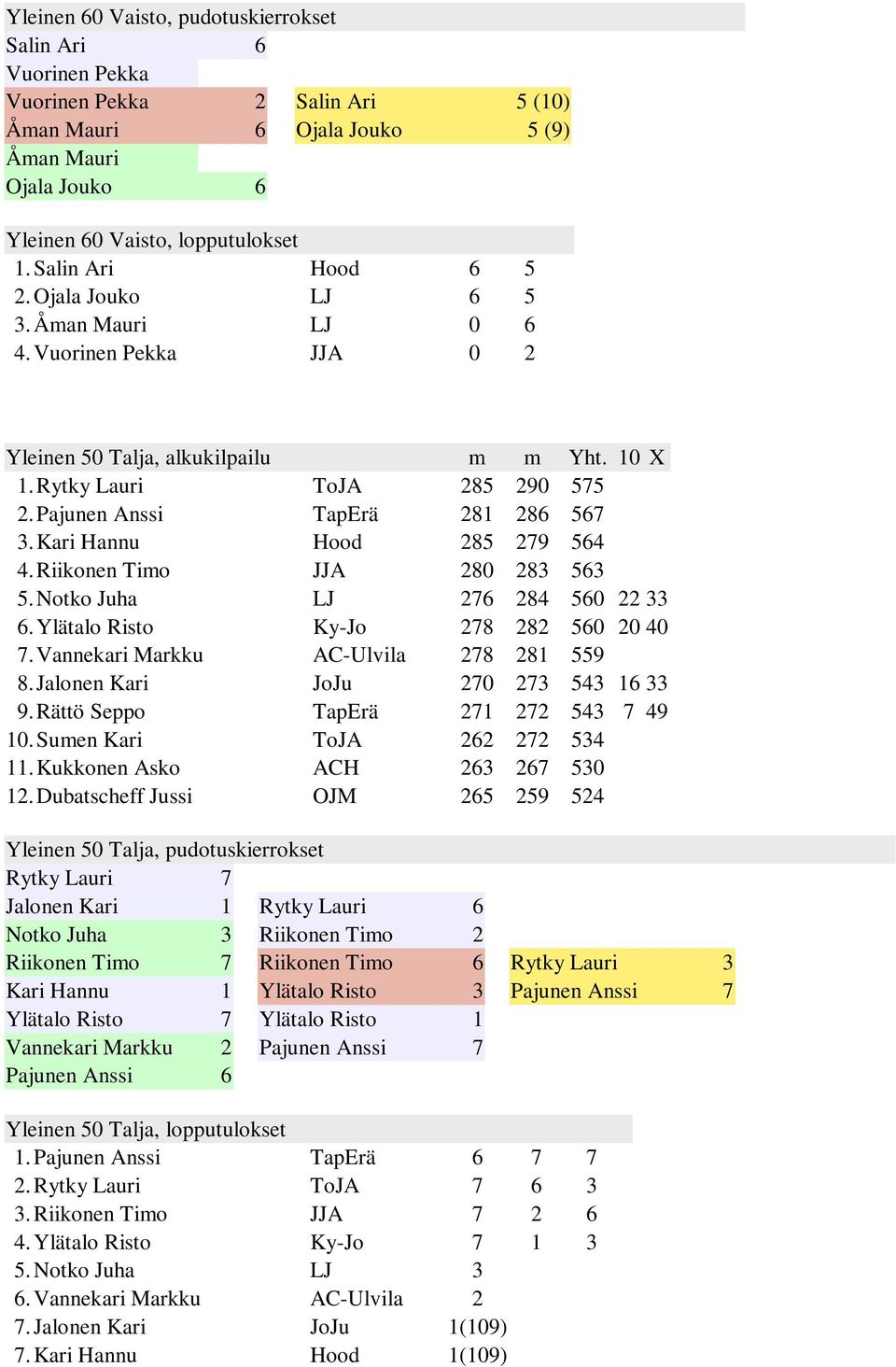 Riikonen Timo JJA 280 283 53 5. Notko Juha LJ 27 284 50 22 33. Ylätalo Risto Ky-Jo 278 282 50 20 40 7. Vannekari Markku AC-Ulvila 278 281 559 8. Jalonen Kari JoJu 270 273 543 1 33 9.