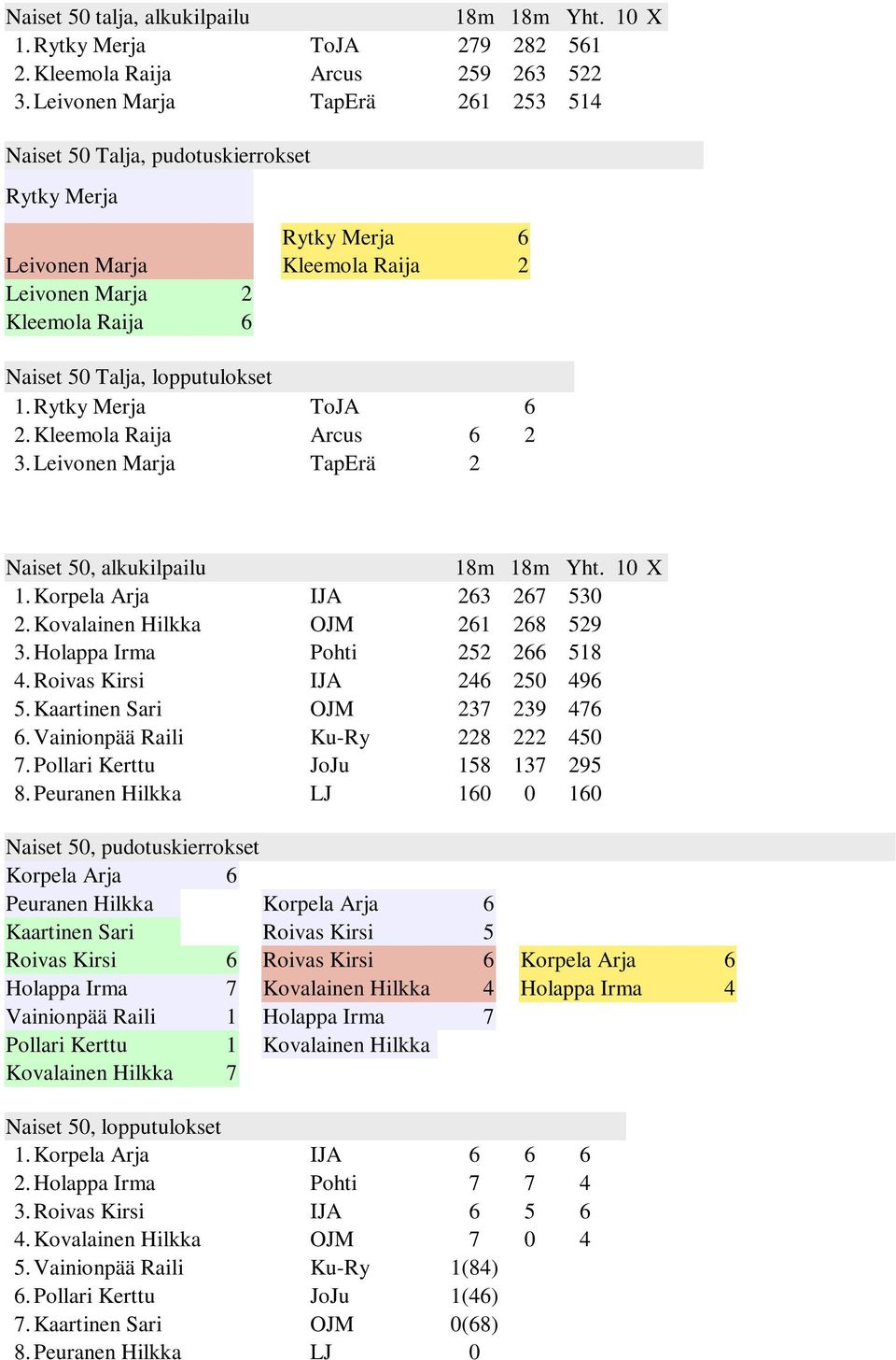 Rytky Merja ToJA 2. Kleemola Raija Arcus 2 3. Leivonen Marja TapErä 2 Naiset 50, alkukilpailu 18m 18m Yht. 10 X 1. Korpela Arja IJA 23 27 530 2. Kovalainen Hilkka OJM 21 28 529 3.