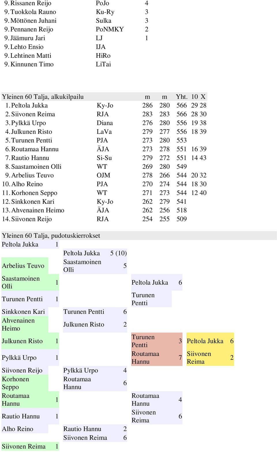 Julkunen Risto LaVa 279 277 55 18 39 5. Turunen PJA 273 280 553. Routamaa ÄJA 273 278 551 1 39 7. Rautio Si-Su 279 272 551 14 43 8. Saastamoinen Olli WT 29 280 549 9.