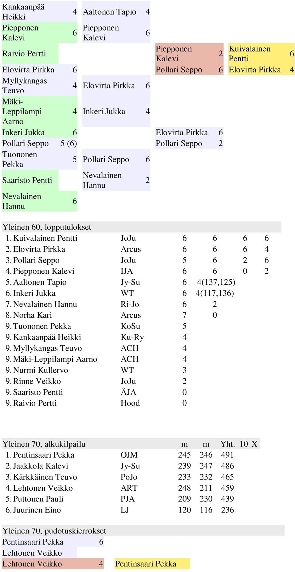 Kuivalainen JoJu 2. Elovirta Pirkka Arcus 4 3. Pollari Seppo JoJu 5 2 4. Piepponen Kalevi IJA 0 2 5. Aaltonen Tapio Jy-Su 4(137,125). Inkeri Jukka WT 4(117,13) 7. Nevalainen Ri-Jo 2 8.