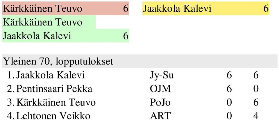 1. Jaakkola Kalevi Jy-Su 2. Pentinsaari OJM 0 3.