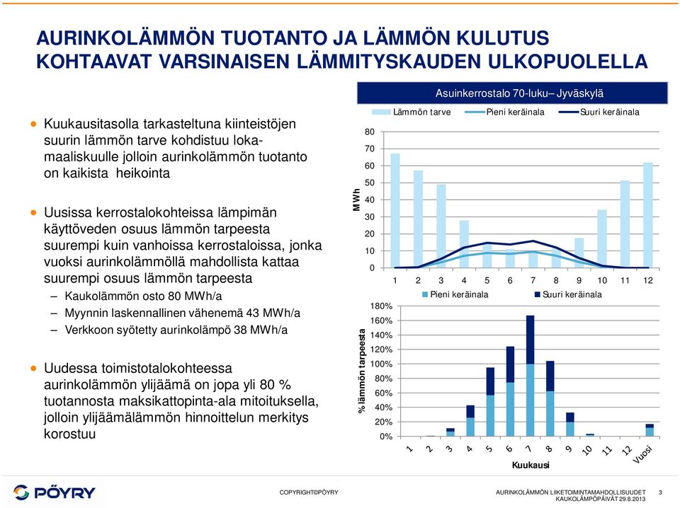 aurinkolämmöllä mahdollista kattaa suurempi osuus lämmön tarpeesta Kaukolämmön osto 80 MWh/a Myynnin laskennallinen vähenemä 43 MWh/a Verkkoon syötetty aurinkolämpö 38 MWh/a Uudessa