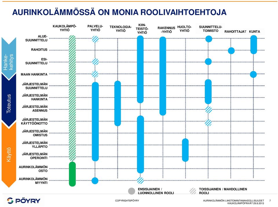 SUUNNITTELU Toteutus HANKINTA ASENNUS KÄYTTÖÖNOTTO OMISTUS Käyttö YLLÄPITO OPEROINTI AURINKOLÄMMÖN OSTO