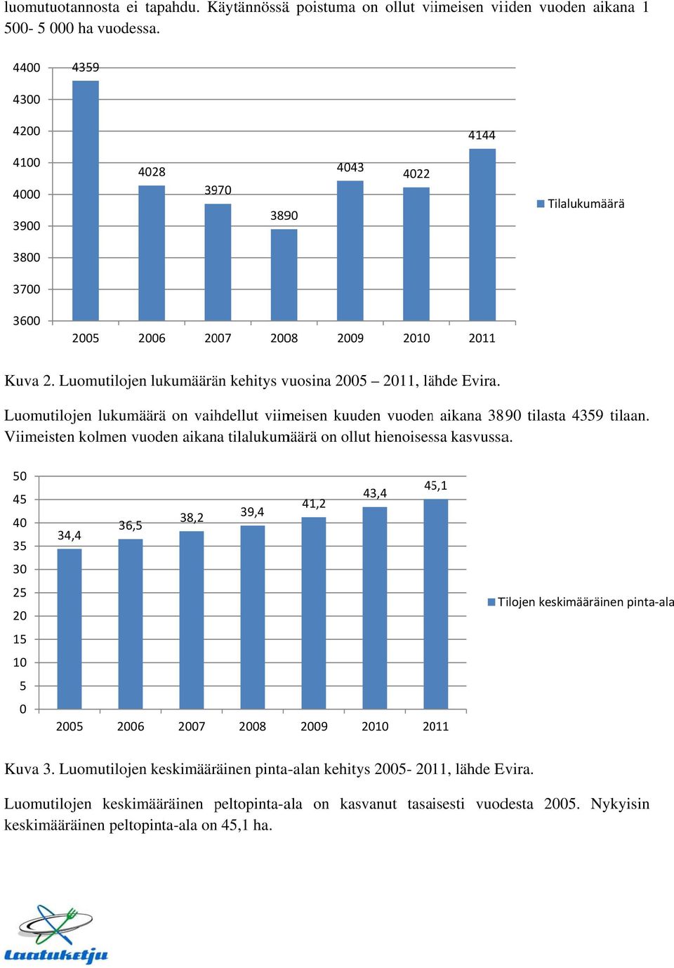Luomutilojen lukumäärän kehitys vuosina 2005 2011, lähde Evira. Luomutilojen lukumäärä on vaihdellut viimeisen kuuden vuodenn aikana 3890 tilasta 4359 tilaan.