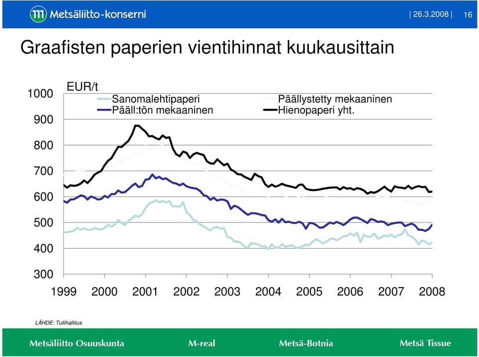 700 600 500 400 300 Pääll:tön mekaaninen Hienopaperi yht.