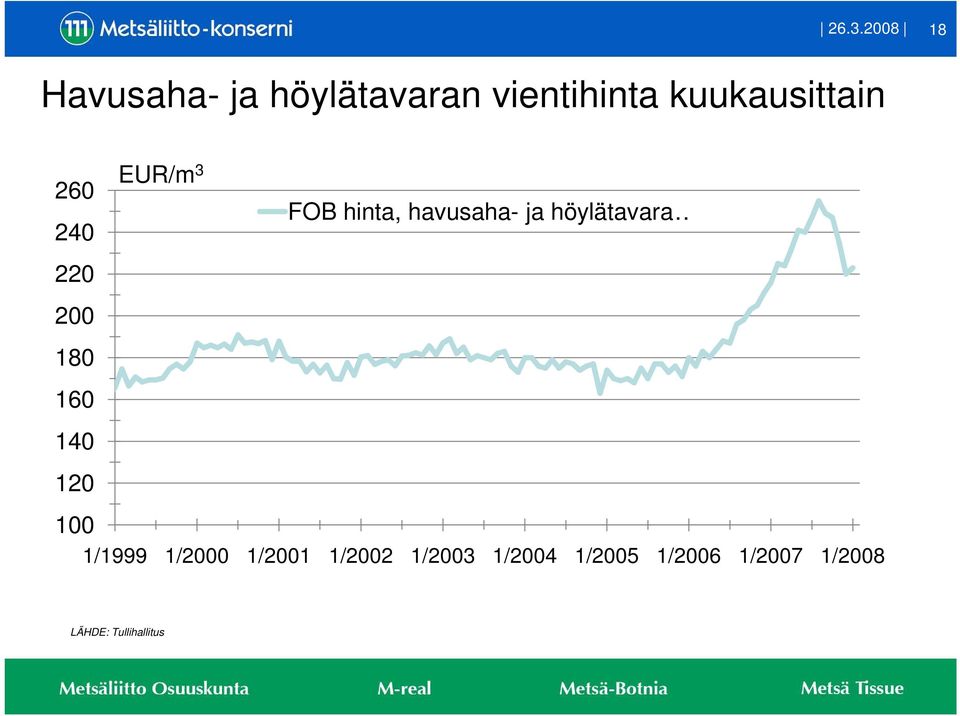 höylätavara 240 220 200 180 160 140 120 100 1/1999 1/2000