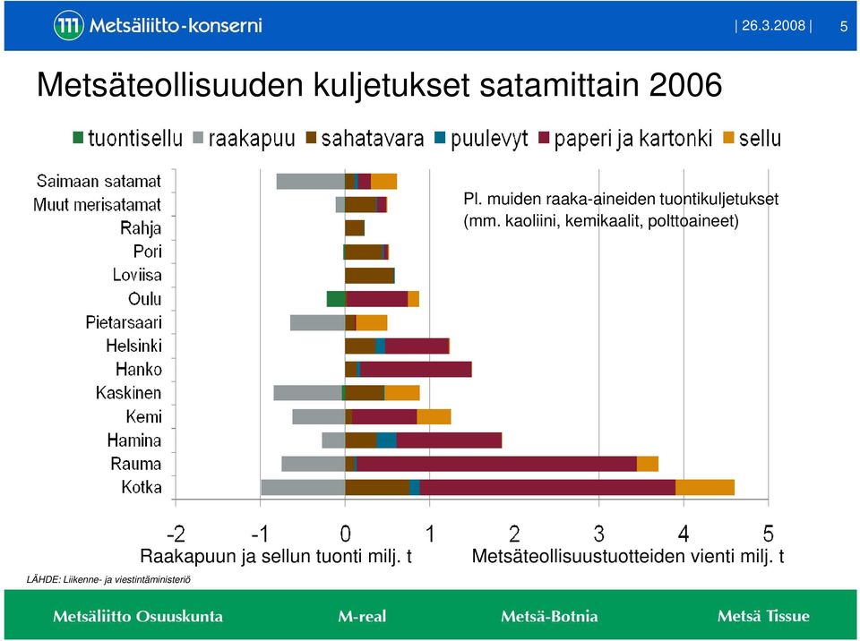 kaoliini, kemikaalit, polttoaineet) LÄHDE: Liikenne- ja