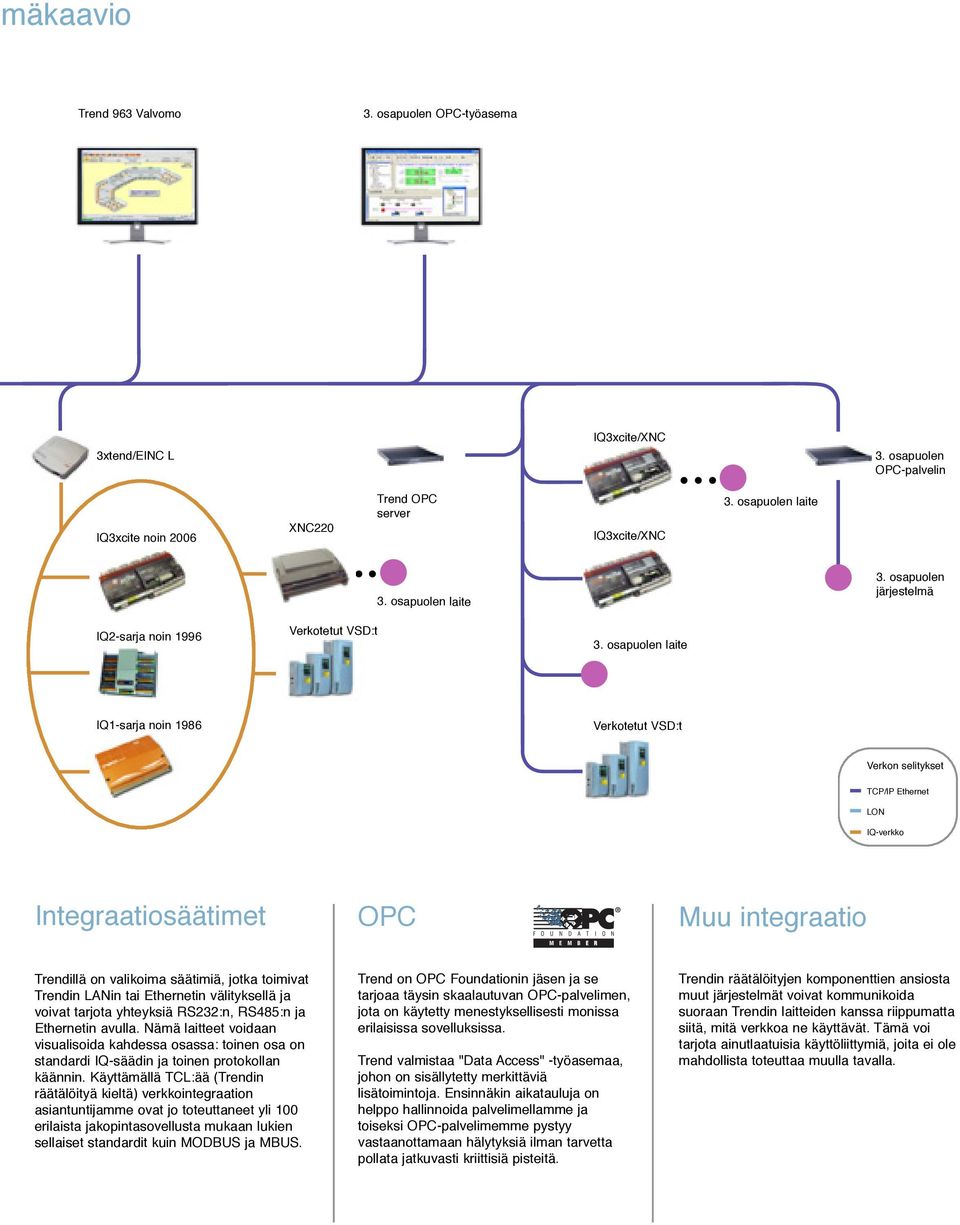osapuolen laite IQ1-sarja noin 1986 Verkotetut VSD:t Verkon selitykset TCP/IP Ethernet LON IQ-verkko Integraatiosäätimet OPC Muu integraatio Trendillä on valikoima säätimiä, jotka toimivat Trendin