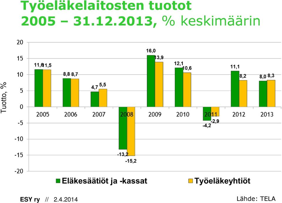 2013, % keskimäärin