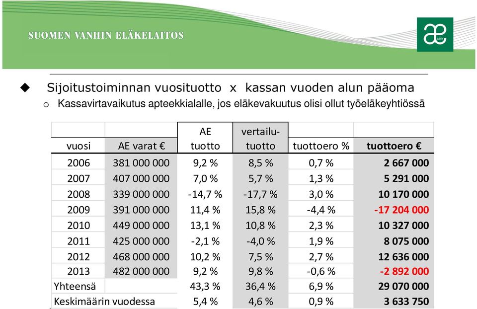 170 000 2009 391 000 000 11,4 % 15,8 % -4,4 % -17 204 000 2010 449 000 000 13,1 % 10,8 % 2,3 % 10 327 000 2011 425 000 000-2,1 % -4,0 % 1,9 % 8 075 000 2012 468 000
