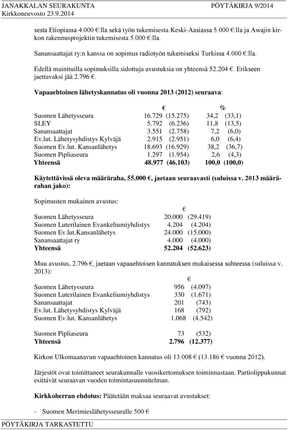 Vapaaehtoinen lähetyskannatus oli vuonna 2013 (2012) seuraava: % Suomen Lähetysseura 16.729 (15.275) 34,2 (33,1) SLEY 5.792 (6.236) 11,8 (13,5) Sanansaattajat 3.551 (2.758) 7,2 (6,0) Ev.lut.