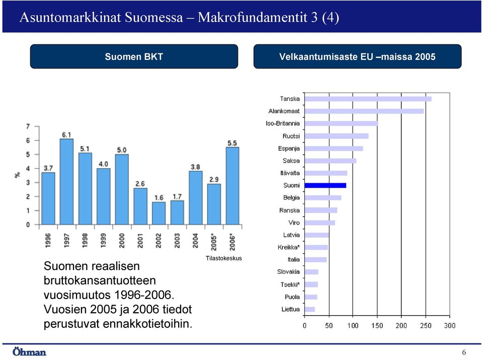 bruttokansantuotteen vuosimuutos 1996-2006.