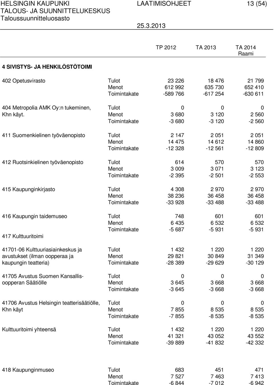 Menot 3 680 3 120 2 560 Toimintakate -3 680-3 120-2 560 411 Suomenkielinen työväenopisto Tulot 2 147 2 051 2 051 Menot 14 475 14 612 14 860 Toimintakate -12 328-12 561-12 809 412 Ruotsinkielinen