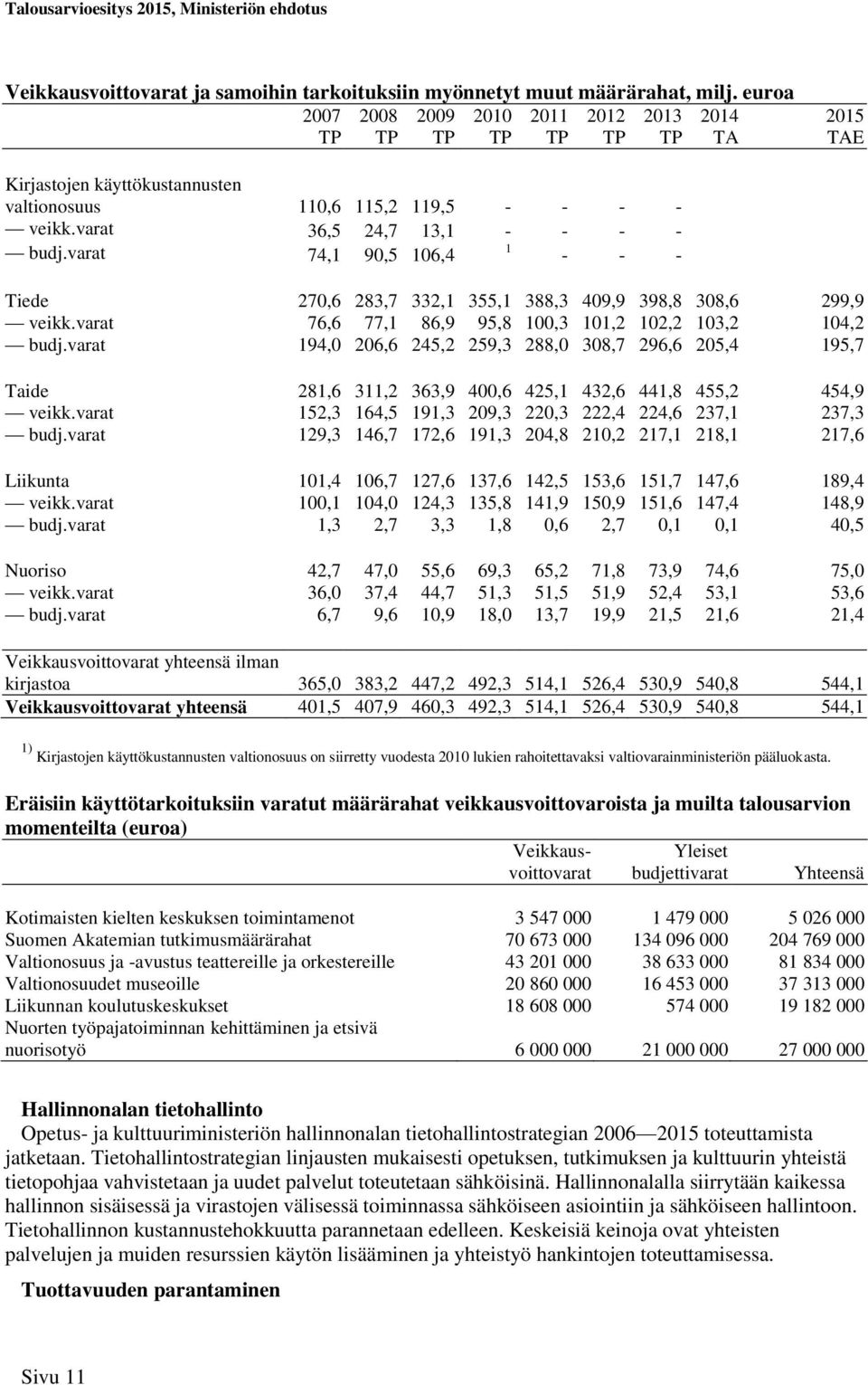 varat 74,1 90,5 106,4 1 - - - Tiede 270,6 283,7 332,1 355,1 388,3 409,9 398,8 308,6 299,9 veikk.varat 76,6 77,1 86,9 95,8 100,3 101,2 102,2 103,2 104,2 budj.