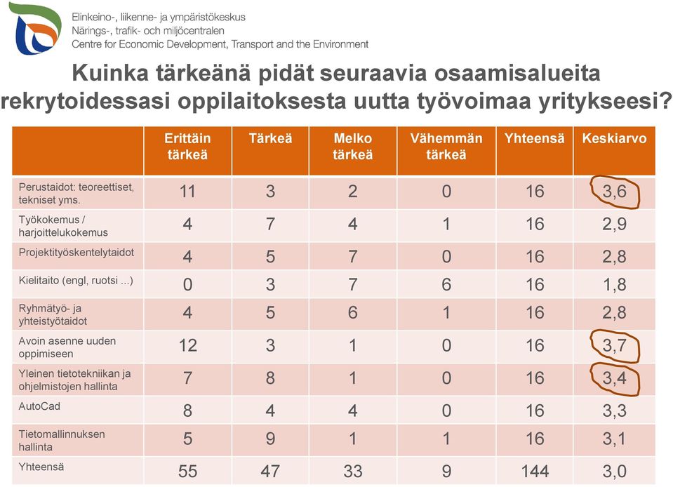 Työkokemus / 4 7 4 6,9 harjoittelukokemus Projektityöskentelytaidot 4 5 7 0 6,8 Kielitaito (engl, ruotsi.