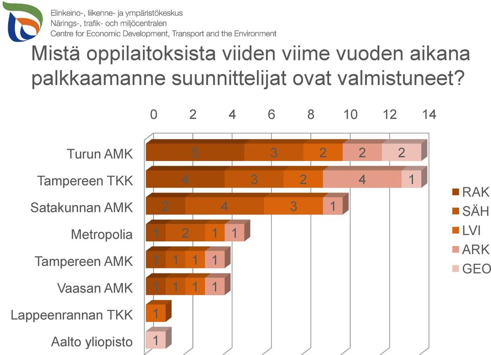 0 4 6 8 0 4 Turun AMK 5 Tampereen TKK Satakunnan AMK 4 4