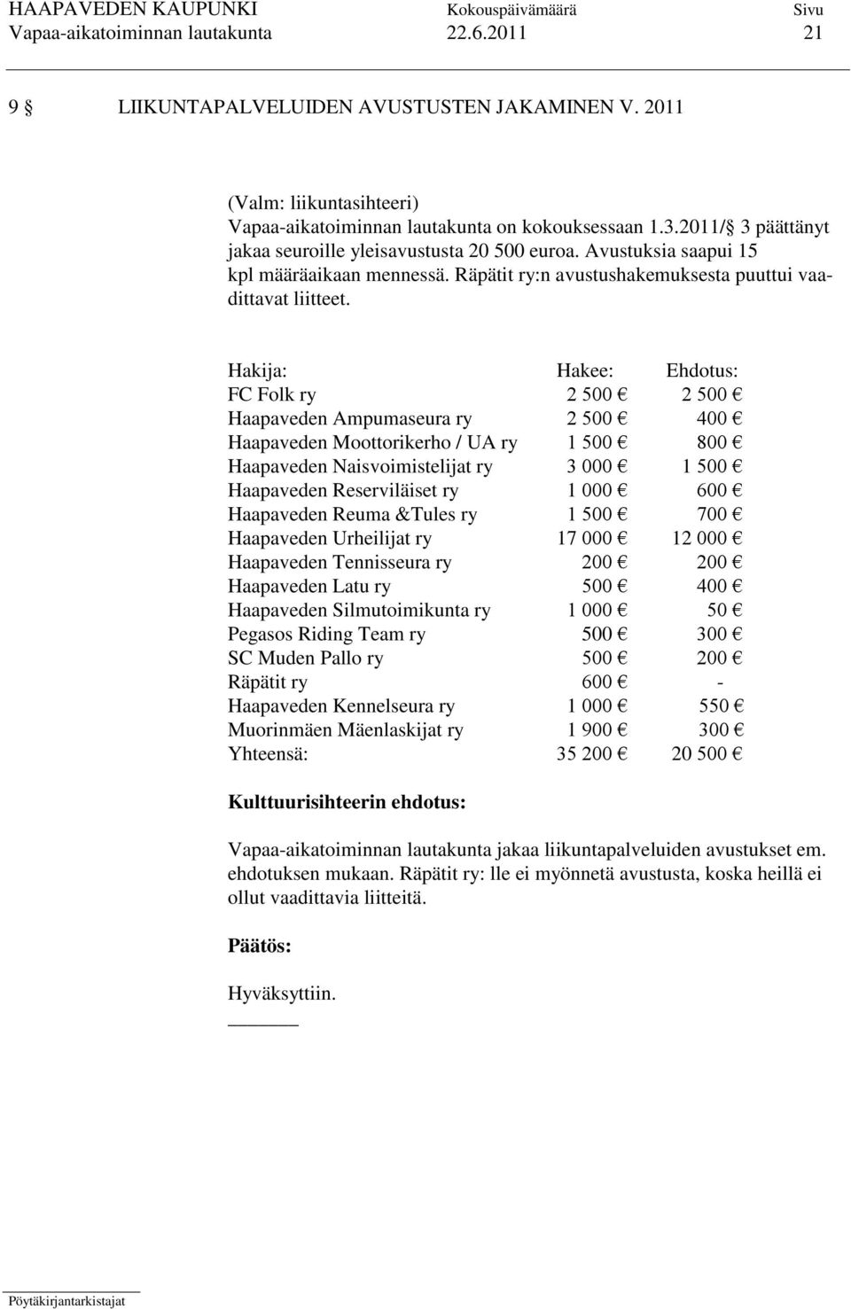 Hakija: Hakee: Ehdotus: FC Folk ry 2 500 2 500 Haapaveden Ampumaseura ry 2 500 400 Haapaveden Moottorikerho / UA ry 1 500 800 Haapaveden Naisvoimistelijat ry 3 000 1 500 Haapaveden Reserviläiset ry 1