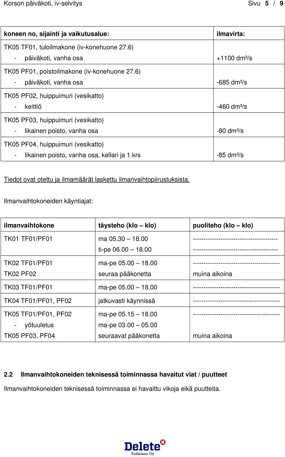 6) - päiväkoti, vanha osa -685 dm³/s TK05 PF02, huippuimuri (vesikatto) - keittiö -460 dm³/s TK05 PF03, huippuimuri (vesikatto) - likainen poisto, vanha osa -80 dm³/s TK05 PF04, huippuimuri