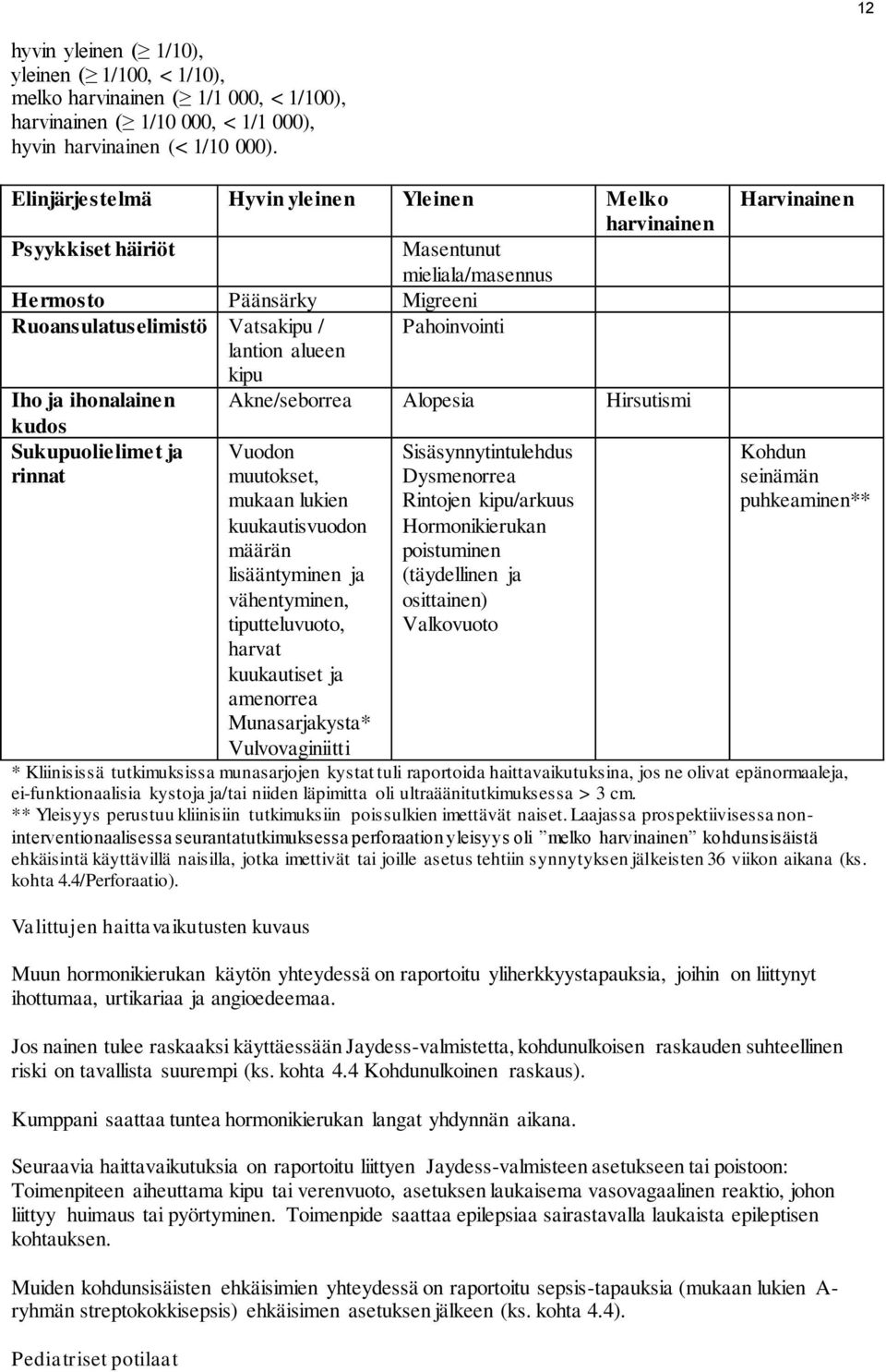 Iho ja ihonalainen Akne/seborrea Alopesia Hirsutismi kudos Sukupuolielimet ja rinnat Vuodon muutokset, mukaan lukien kuukautisvuodon määrän lisääntyminen ja vähentyminen, tiputteluvuoto, harvat