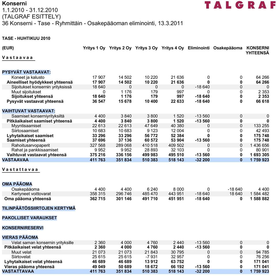 3.2011 TASE - HUHTIKUU 2010 Yritys 1 Oy Yritys 2 Oy Yritys 3 Oy Yritys 4 Oy Eliminointi Osakepääoma KONSERNI V a s t a a v a a PYSYVÄT VASTAAVAT: Koneet ja kalusto 17 907 14 502 10 220 21 636 0 0 64