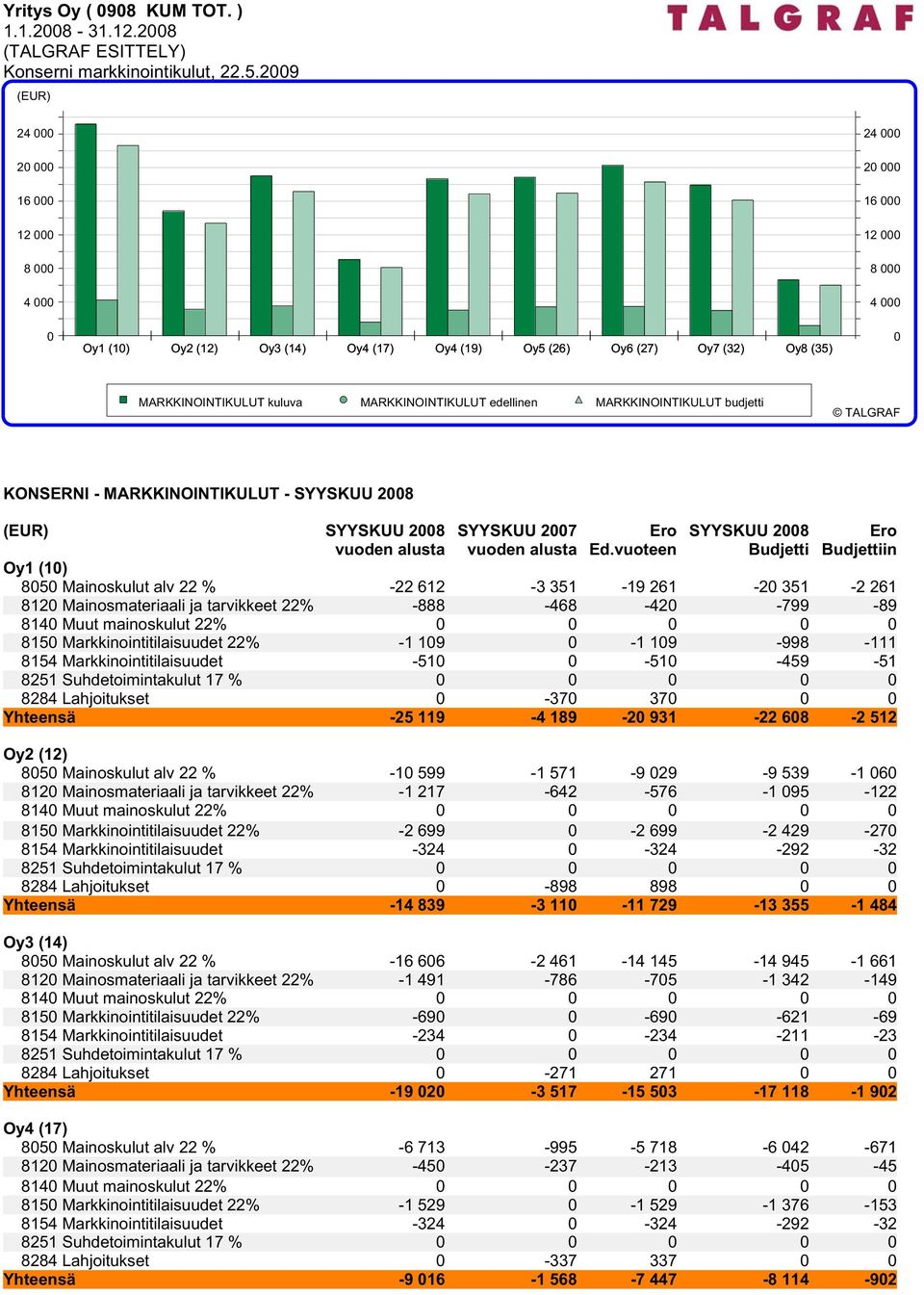 MARKKINOINTIKULUT edellinen MARKKINOINTIKULUT budjetti KONSERNI - MARKKINOINTIKULUT - SYYSKUU 2008 SYYSKUU 2008 SYYSKUU 2007 Ero Ed.