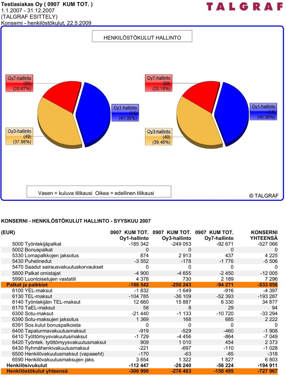 Oy3-hallinto 0907 KUM TOT.